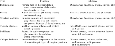 Some-of-the-commonly-used-excipients-in-freeze-drying-of-pharmaceutical-products.png