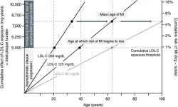 Effects-of-lifetime-exposure-to-LDL-C-on-ASCVD-risk-ACS-acute-coronary-syndrome-ASCVD.webp