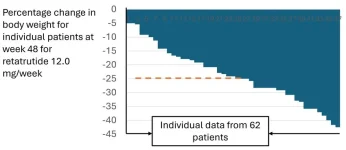 A-waterfall-graph-from-the-phase-2-trial-with-retatrutide-showing-the-individual.webp