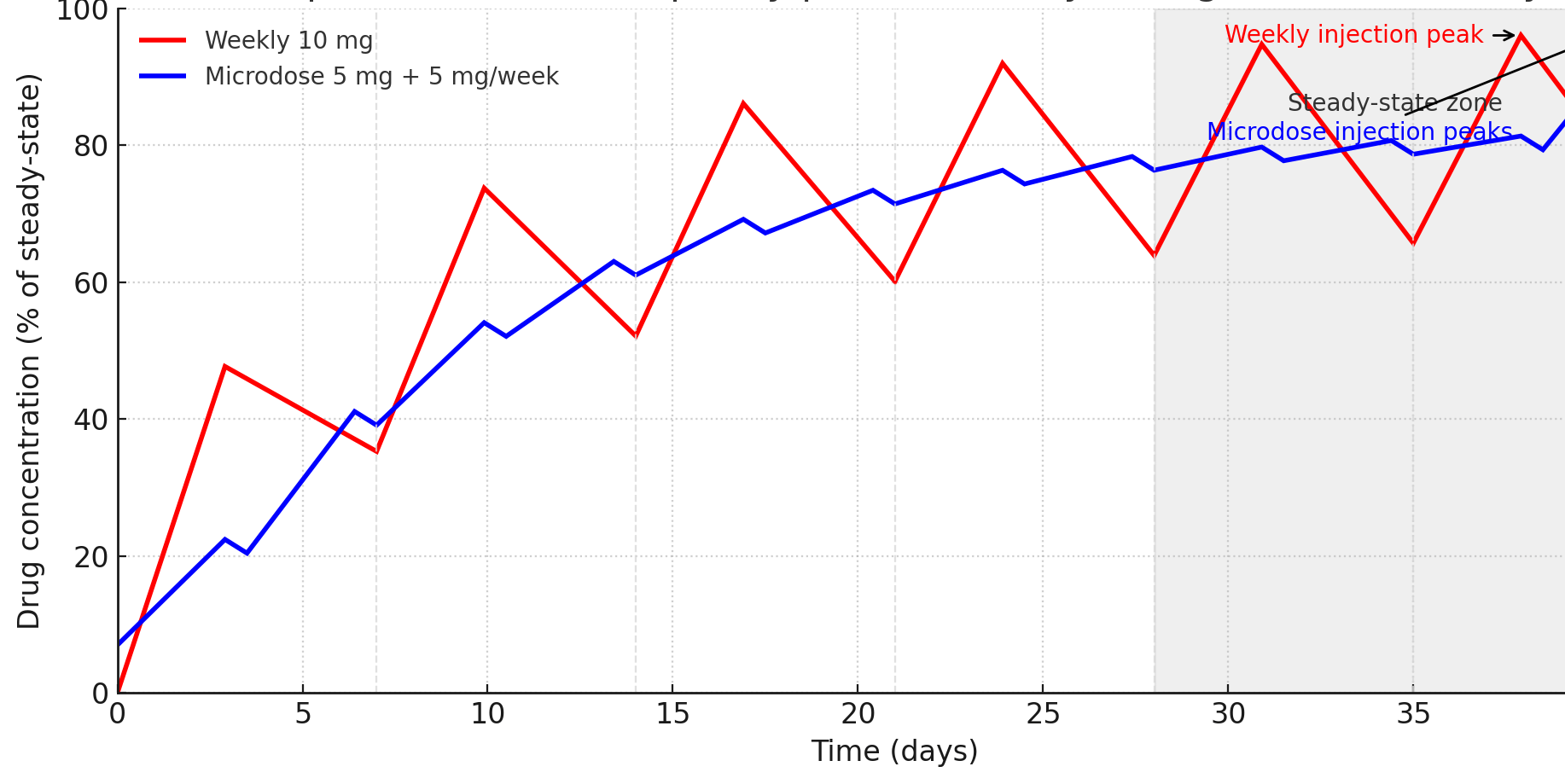 retatrutide-weekly-vs-microdosing.png